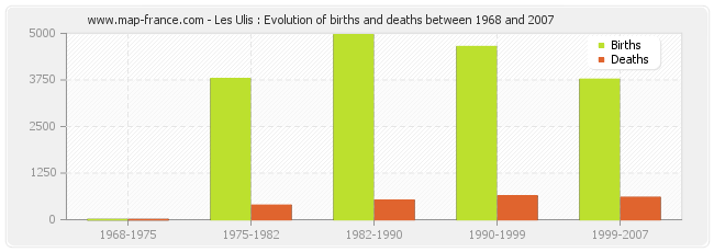 Les Ulis : Evolution of births and deaths between 1968 and 2007